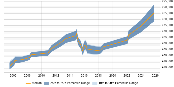 Salary distribution trend for Senior Manager job vacancies in Shropshire