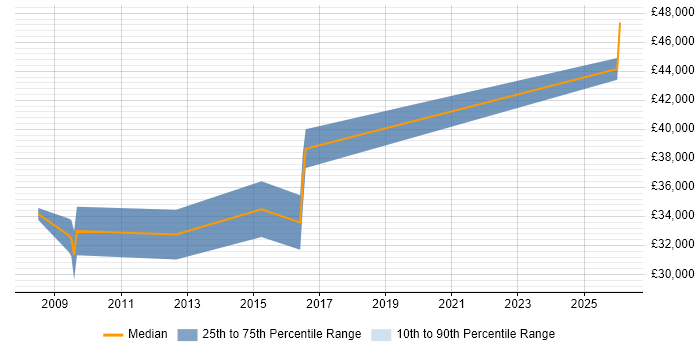 Salary distribution trend for Senior PMO Analyst job vacancies in Shropshire