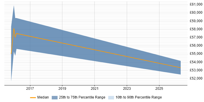 Salary distribution trend for Senior Service Manager job vacancies in Shropshire