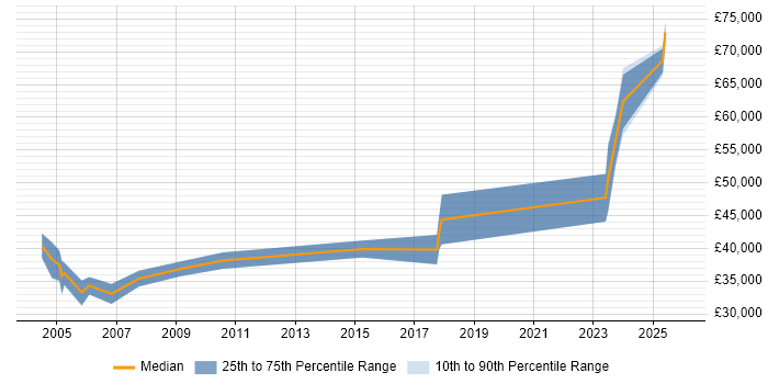 Salary distribution trend for Senior Software Engineer job vacancies in Shropshire
