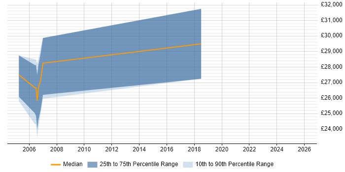 Salary distribution trend for Senior Support Analyst job vacancies in Shropshire