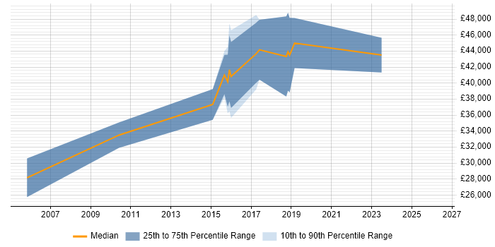 Salary distribution trend for Senior Systems Administrator job vacancies in Shropshire