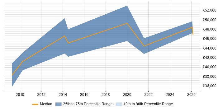 Salary distribution trend for Senior Systems Engineer job vacancies in Shropshire