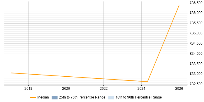 Salary distribution trend for Senior Technician job vacancies in Shropshire