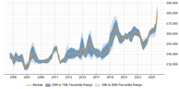 Salary distribution trend for Senior job vacancies in Shropshire