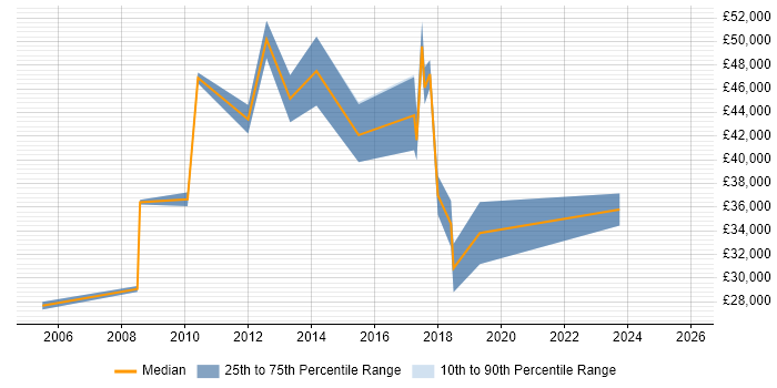 Salary distribution trend for jobs in Shropshire citing Server Management