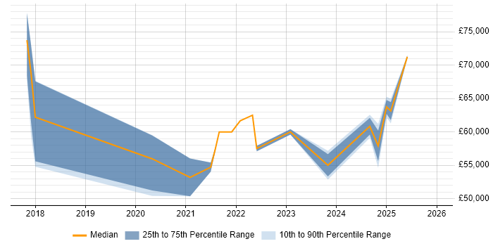 Salary distribution trend for jobs in Shropshire citing Serverless