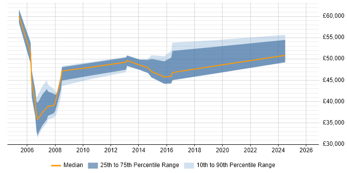 Salary distribution trend for Service Delivery Manager job vacancies in Shropshire