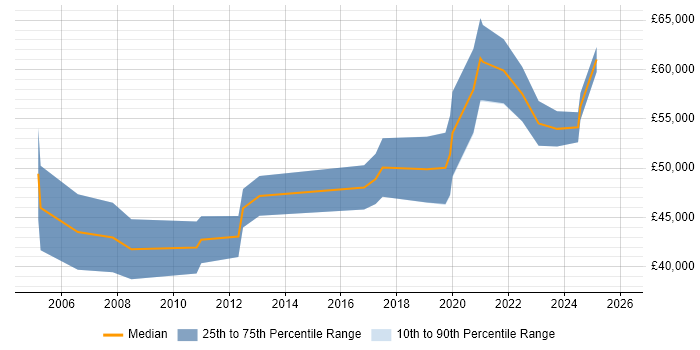 Salary distribution trend for jobs in Shropshire citing Service Design