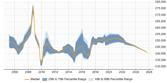 Salary distribution trend for jobs in Shropshire citing Service Management