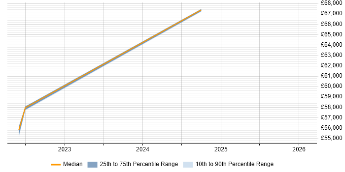 Salary distribution trend for Service Owner job vacancies in Shropshire