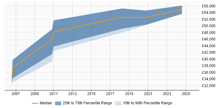 Salary distribution trend for Service Transition Manager job vacancies in Shropshire