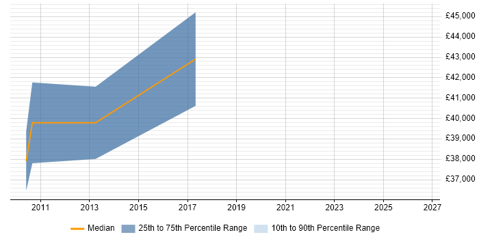 Salary distribution trend for Account Manager job vacancies in Shrewsbury