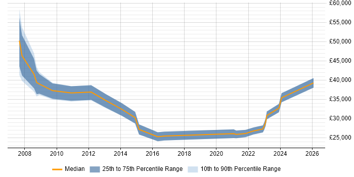 Salary distribution trend for jobs in Shrewsbury citing Active Directory