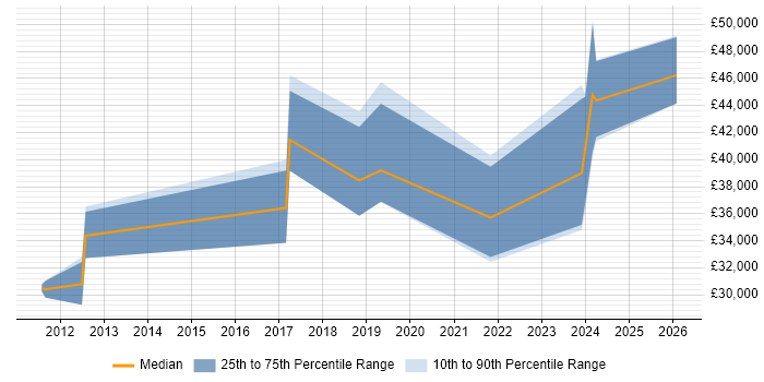 Salary distribution trend for jobs in Shrewsbury citing Azure