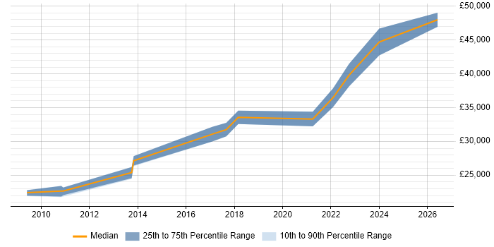 Salary distribution trend for jobs in Shrewsbury citing Business Intelligence
