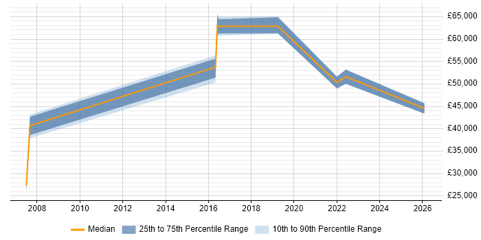 Salary distribution trend for jobs in Shrewsbury citing Change Management