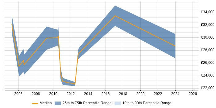 Salary distribution trend for jobs in Shrewsbury citing Computer Science