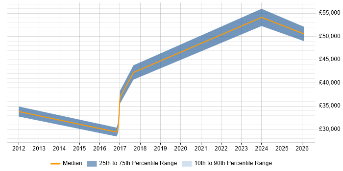 Salary distribution trend for jobs in Shrewsbury citing Continuous Improvement