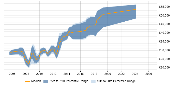 Salary distribution trend for C# Developer job vacancies in Shrewsbury