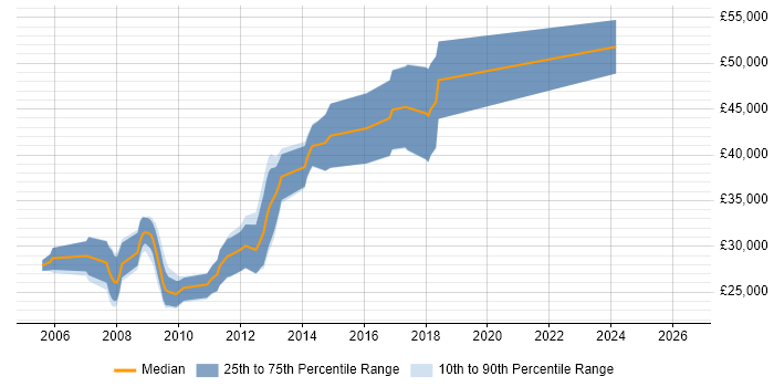 Salary distribution trend for C# .NET Developer job vacancies in Shrewsbury