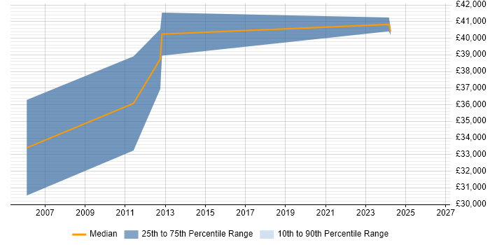 Salary distribution trend for C# Software Engineer job vacancies in Shrewsbury