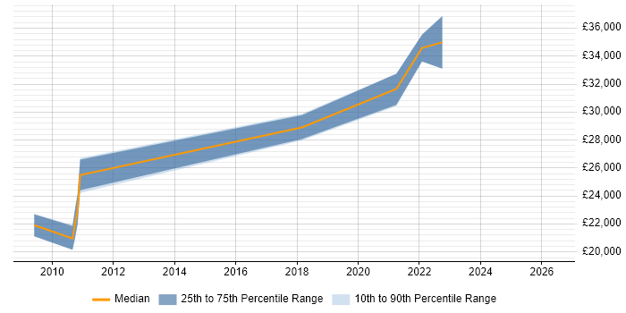 Salary distribution trend for Data Analyst job vacancies in Shrewsbury