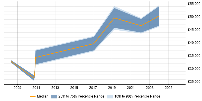 Salary distribution trend for jobs in Shrewsbury citing Data Warehouse