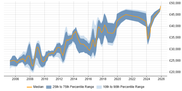 Salary distribution trend for Developer job vacancies in Shrewsbury