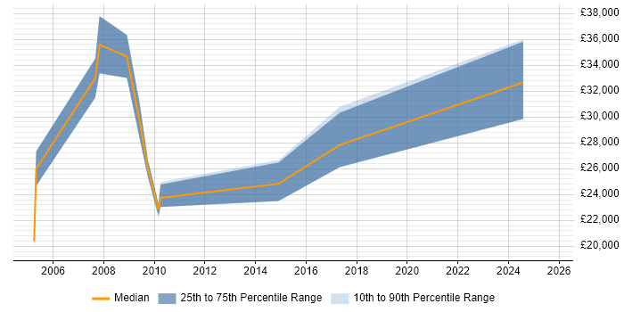 Salary distribution trend for jobs in Shrewsbury citing DNS Salary distribution trend for jobs in Shrewsbury citing DNS