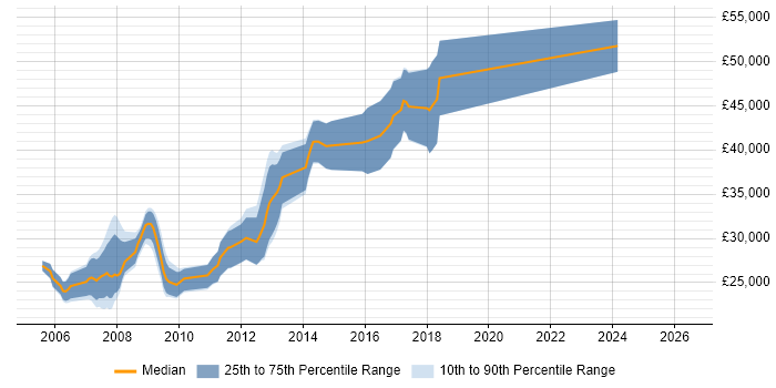 Salary distribution trend for .NET Developer job vacancies in Shrewsbury