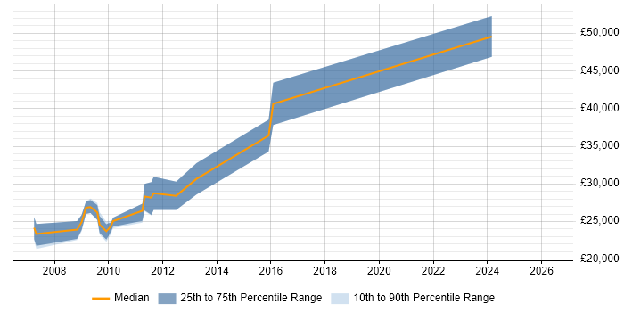 Salary distribution trend for jobs in Shrewsbury citing .NET Framework