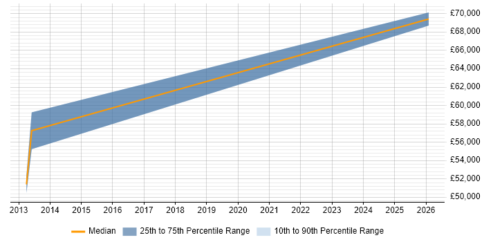 Salary distribution trend for jobs in Shrewsbury citing Embedded C