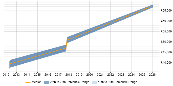 Salary distribution trend for Embedded Engineer job vacancies in Shrewsbury
