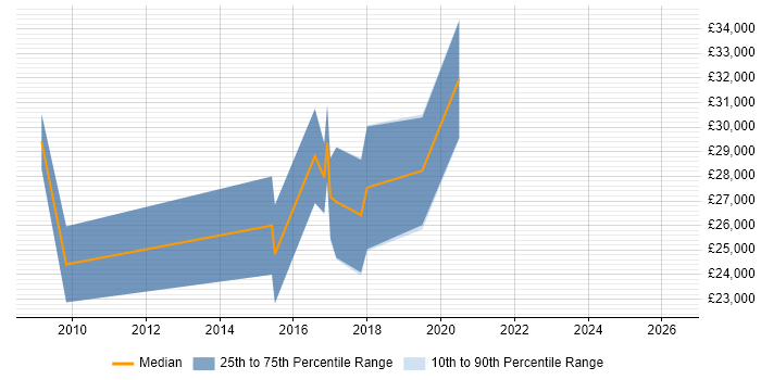 Salary distribution trend for jobs in Shrewsbury citing Front End Development