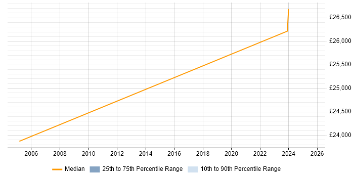 Salary distribution trend for jobs in Shrewsbury citing GIS