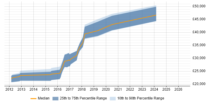 Salary distribution trend for jobs in Shrewsbury citing HTML5