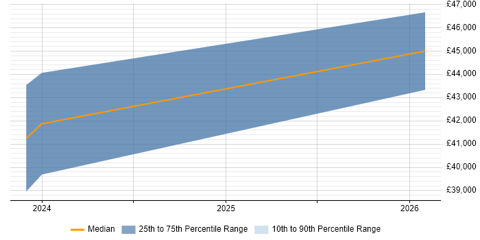 Salary distribution trend for jobs in Shrewsbury citing Infrastructure Management