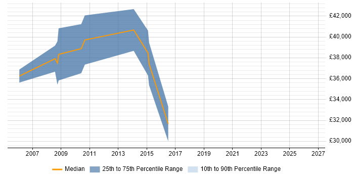 Salary distribution trend for IT Manager job vacancies in Shrewsbury