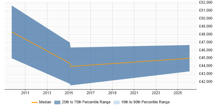 Salary distribution trend for jobs in Shrewsbury citing IT Strategy