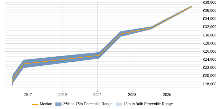 Salary distribution trend for IT Technician job vacancies in Shrewsbury