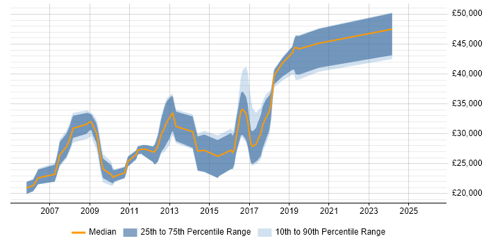 Salary distribution trend for jobs in Shrewsbury citing JavaScript