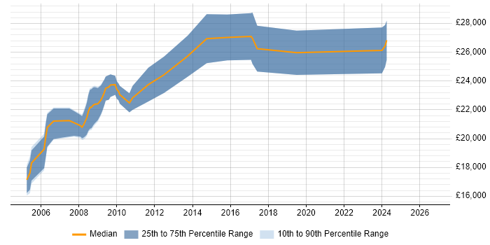 Salary distribution trend for Junior job vacancies in Shrewsbury