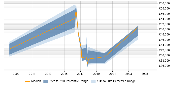 Salary distribution trend for Lead job vacancies in Shrewsbury