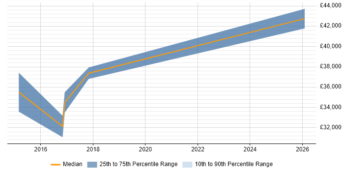 Salary distribution trend for jobs in Shrewsbury citing Line Management