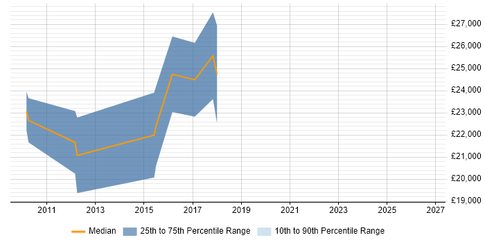 Salary distribution trend for jobs in Shrewsbury citing Linux Command Line