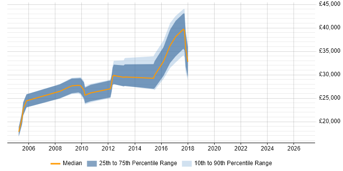 Salary distribution trend for jobs in Shrewsbury citing Linux