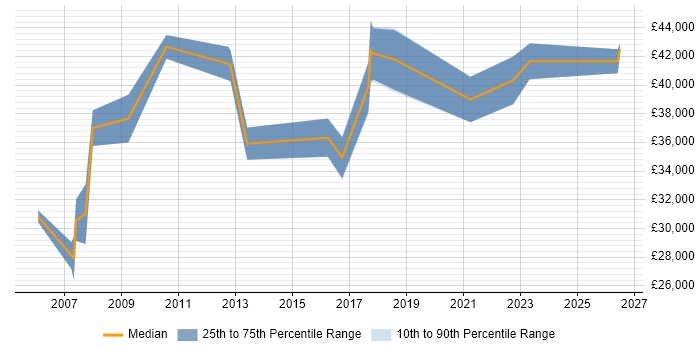 Salary distribution trend for jobs in Shrewsbury citing Manufacturing