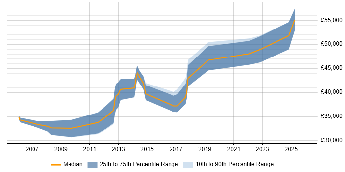 Salary distribution trend for jobs in Shrewsbury citing Mentoring