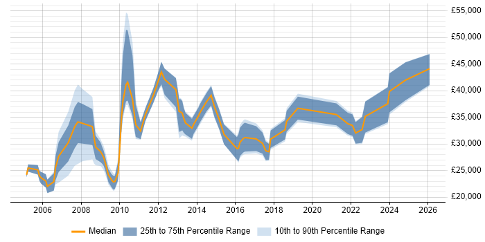 Salary distribution trend for jobs in Shrewsbury citing Microsoft